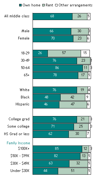 Home Ownership Among the Middle Class