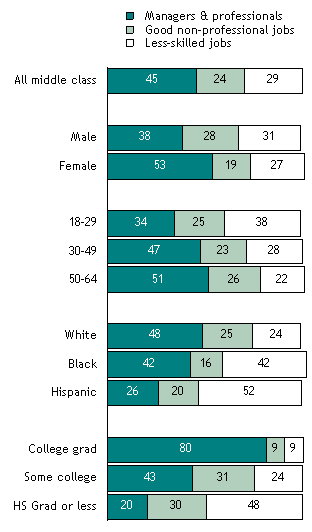 Middle Class Occupations