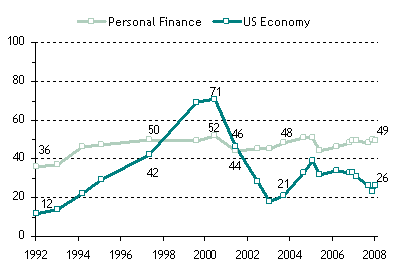 Ratings for U.S. Economy and Own Financial Situation, 1992-2008