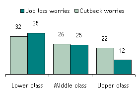 Prevalence of Job Worries