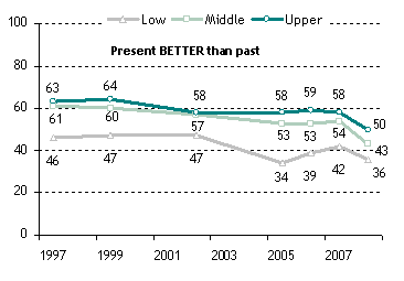 Comparing the Present to the Past, by Income Group