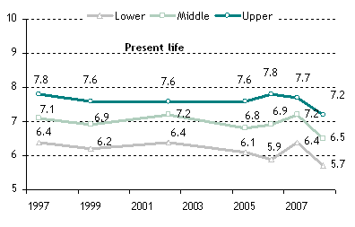 Mean Ratings of Present Life, by Income Group