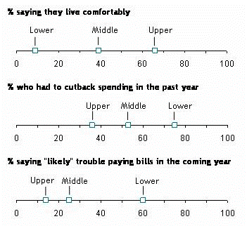 Economic Characteristics by Socioeconomic Class