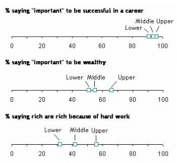 Quality of Life and Mobility by Socioeconomic Class