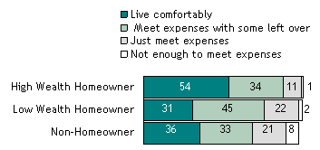 Wealth Situation and Attitudes Towards Finances
