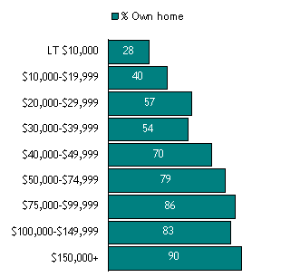 Income and Home Ownership
