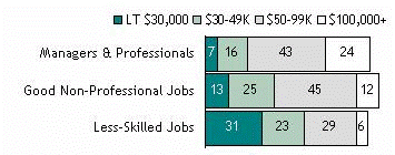 Income, by Middle Class Occupations