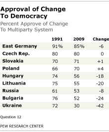 Approval of Change to Democracy [Fig. 1]