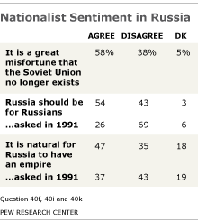 Nationalist Sentiment in Russia