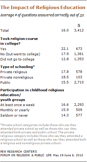 religious-knowledge-18 10-09-28 religious-knowledge-18 10-09-28