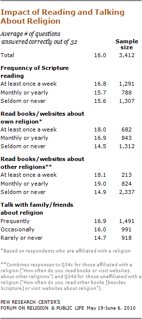 religious-knowledge-20 10-09-28 religious-knowledge-20 10-09-28