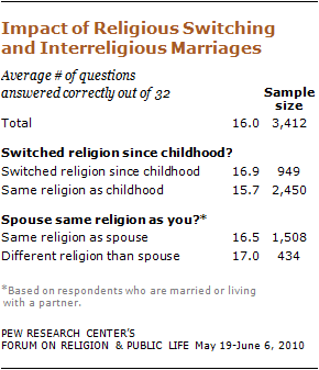 religious-knowledge-22 10-09-28 religious-knowledge-22 10-09-28