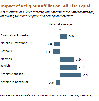 religious-knowledge-27 10-09-28 religious-knowledge-27 10-09-28
