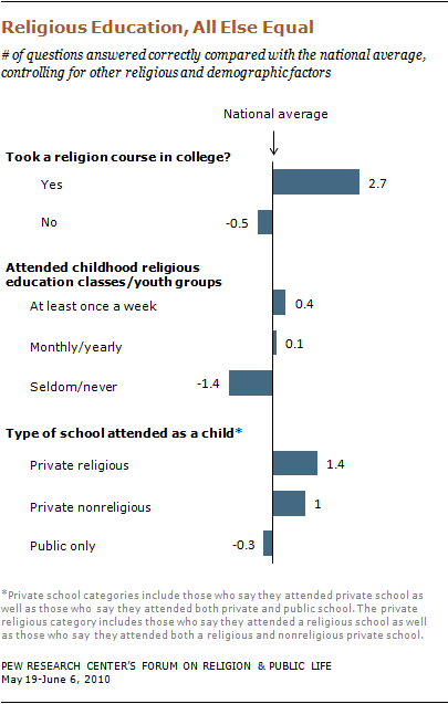 religious-knowledge-29 10-09-28 religious-knowledge-29 10-09-28