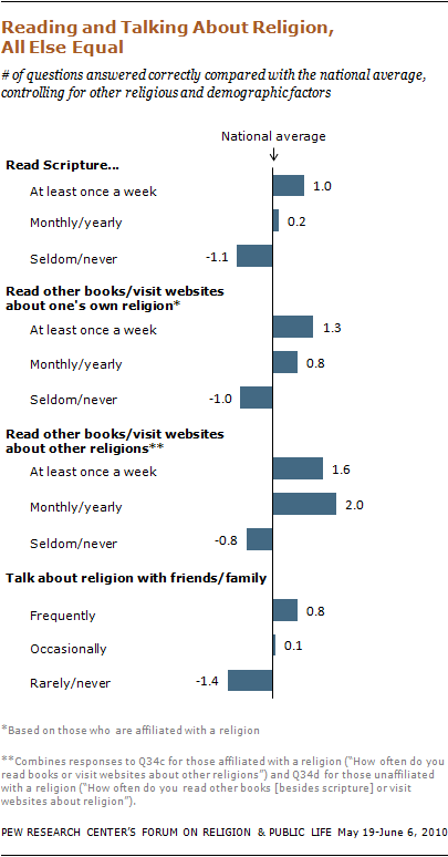 religious-knowledge-30 10-09-28 religious-knowledge-30 10-09-28