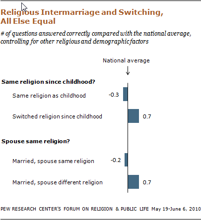 religious-knowledge-32 10-09-28 religious-knowledge-32 10-09-28