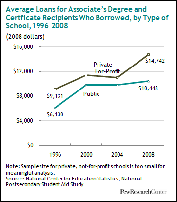 2010-student-borrowing-04-03