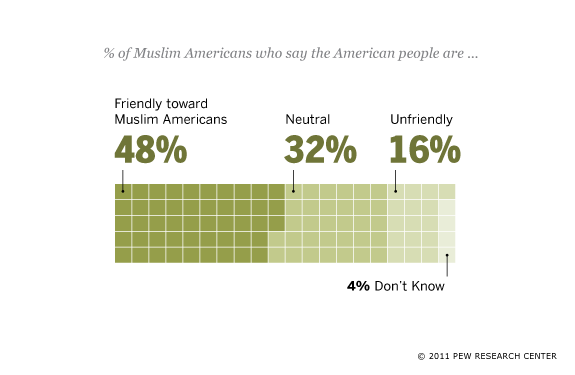 Muslim Americans and Other Americans