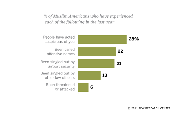 Life as a Muslim in the U.S. Since 9/11