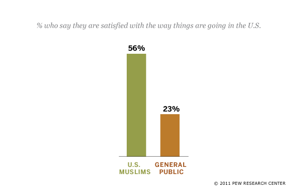 Satisfaction with National Conditions