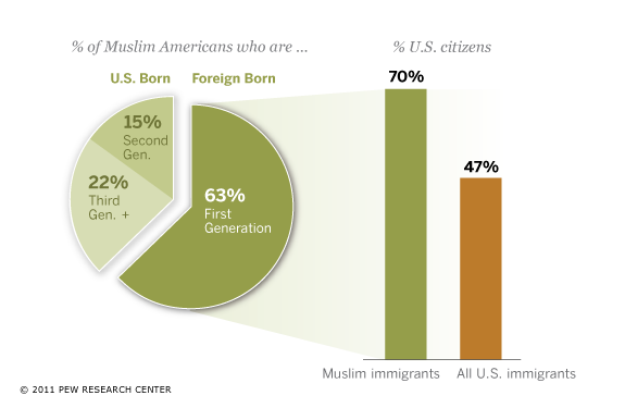 Who Are Muslim Americans?