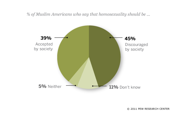 Views on Homosexuality