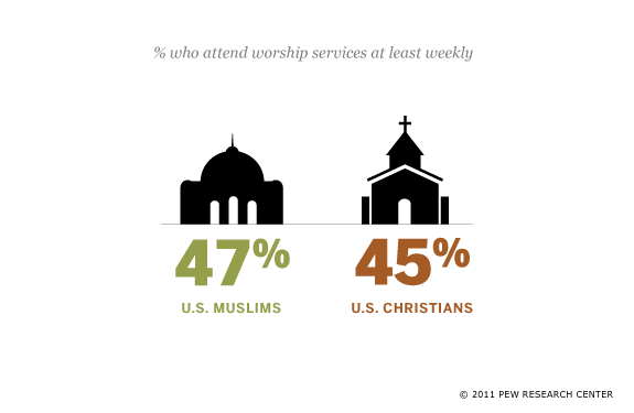 Attendance at Worship Services