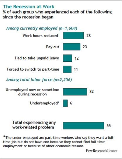 Recession’s Impact on Working Americans