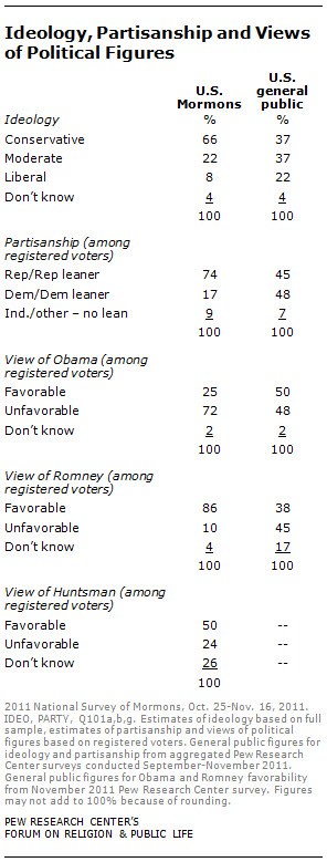 ideology, partisanship and views of political figures ideology, partisanship and views of political figures