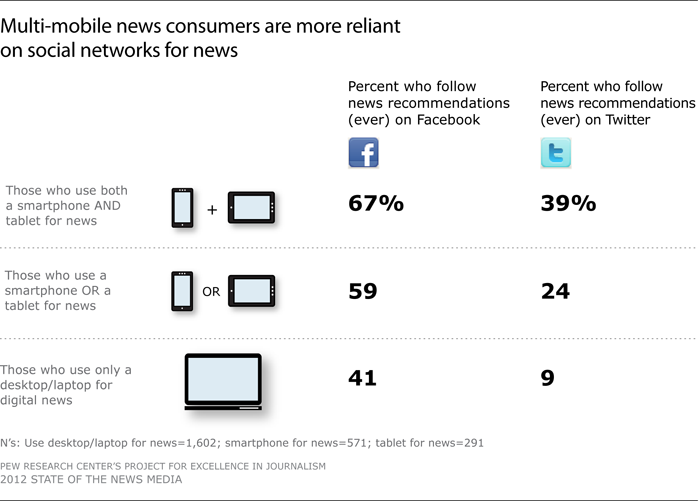 Multi-mobile news consumers are more reliant on social networks for news