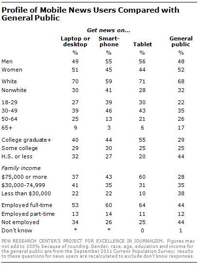 Profile of Mobile News Users Compared With General Public