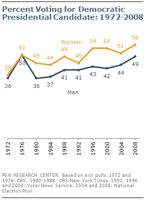 The Gender Gap: Three Decades Old, as Wide as Ever | Pew Research Center