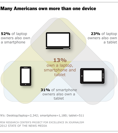 Many Americans own more than one device