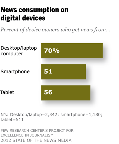 News consumption on digital devices