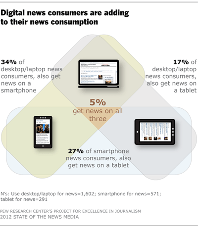 Digital news consumers are adding to their news consumption