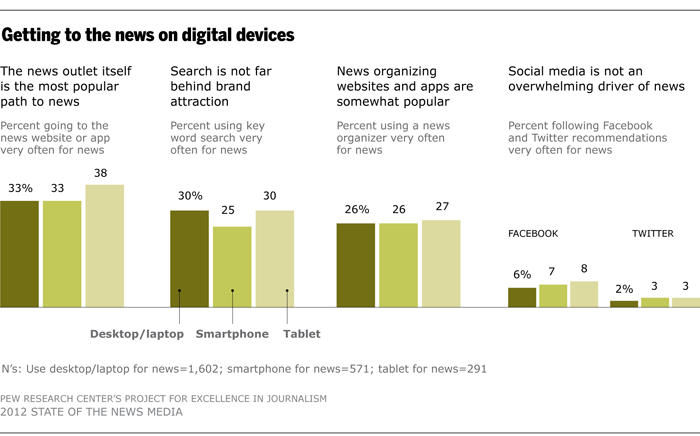 Getting to the news on digital devices