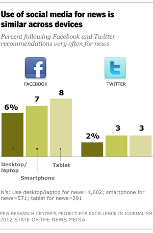 Use of social media for news is similar across devices