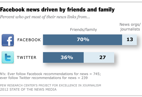 Facebook news driven by friends and family