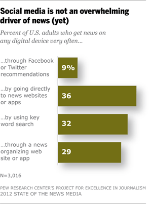 Social media is not an overwhelming driver of news (yet)