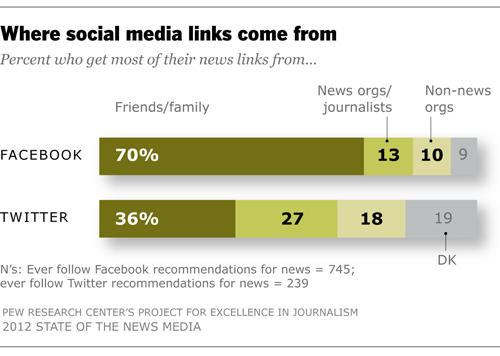 Where social media links come from