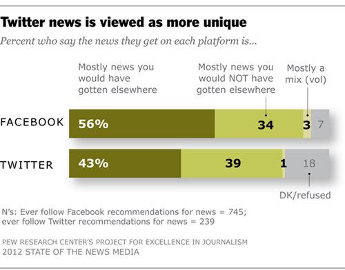 Twitter news is viewed as more unique