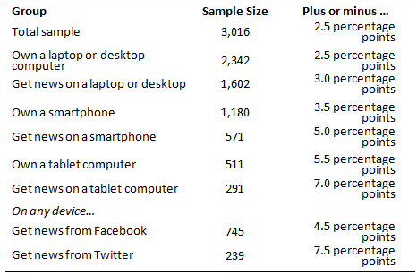 Sample size methodology table