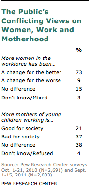 Women, Work and Motherhood | Pew Research Center