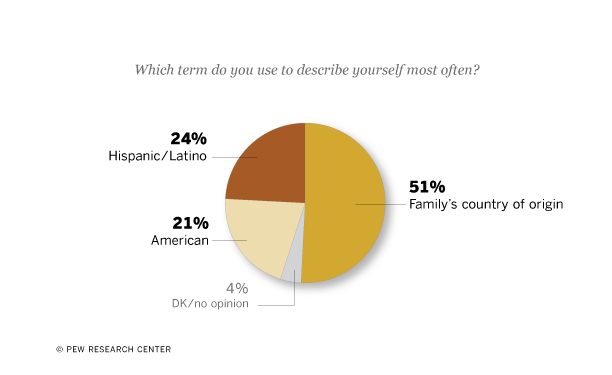 How Hispanics Describe Themselves