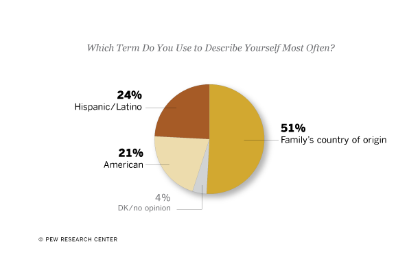 How Hispanics Describe Themselves