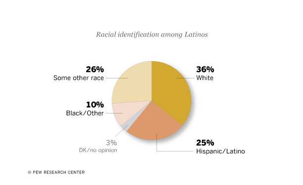Latinos and Race