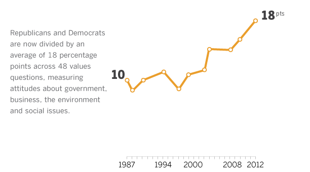 Partisan Differences in Political Values:  1987 – 2012