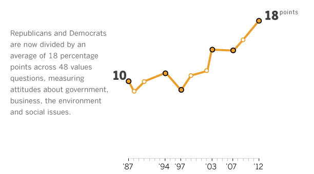 Partisan Differences in Political Values:  1987 – 2012