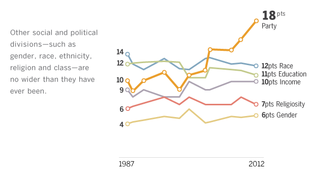 Partisan Gap Grows, Other Divides Stable