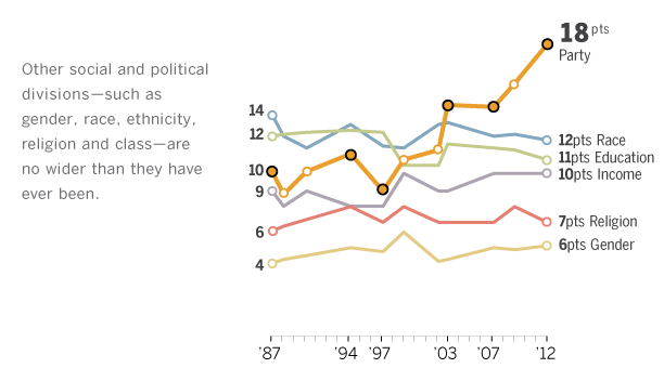 Partisan Gap Grows, Other Divides Stable